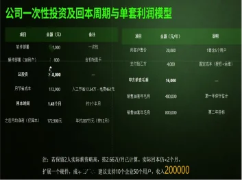 投资回本周期与单客利润模型